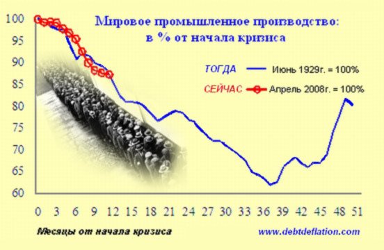 диаграмма сравнения кризиса 1929 и 2008 годов